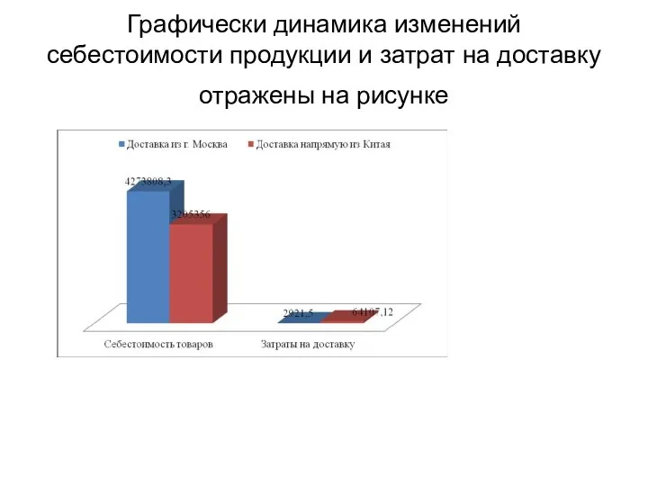 Графически динамика изменений себестоимости продукции и затрат на доставку отражены на рисунке