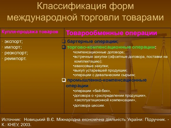 Классификация форм международной торговли товарами Источник: Новицький В.Є. Міжнародна економічна діяльність