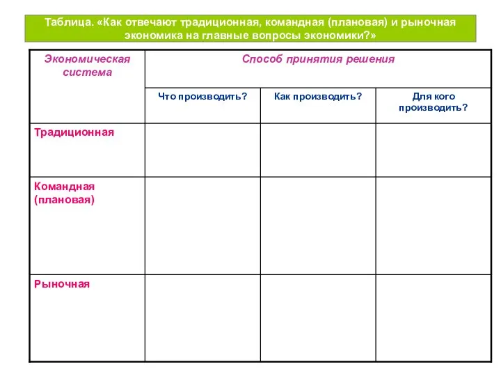 Таблица. «Как отвечают традиционная, командная (плановая) и рыночная экономика на главные вопросы экономики?»