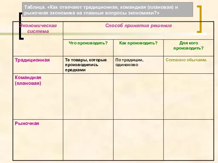 Таблица. «Как отвечают традиционная, командная (плановая) и рыночная экономика на главные вопросы экономики?»