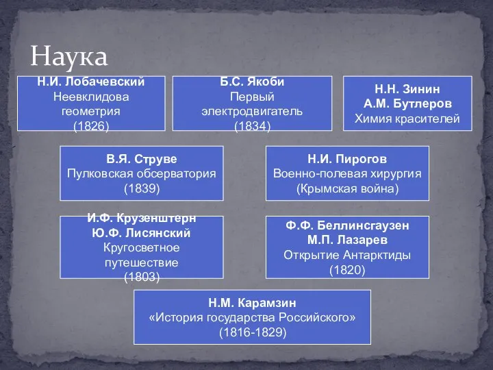 Наука Н.И. Лобачевский Неевклидова геометрия (1826) Б.С. Якоби Первый электродвигатель (1834)