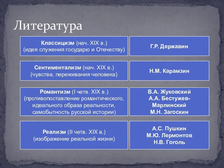 Литература Классицизм (нач. XIX в.) (идея служения государю и Отечеству) Г.Р.