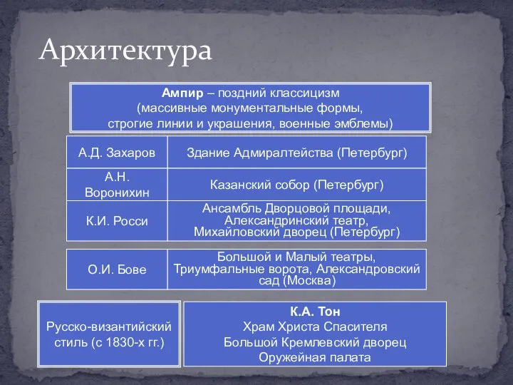 Архитектура Ампир – поздний классицизм (массивные монументальные формы, строгие линии и