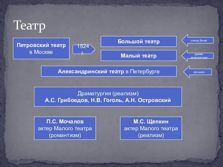 Театр Петровский театр в Москве 1824 г. Большой театр Малый театр