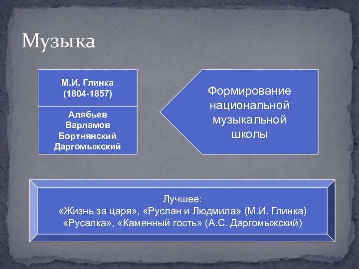 Музыка М.И. Глинка (1804-1857) Алябьев Варламов Бортнянский Даргомыжский Формирование национальной музыкальной