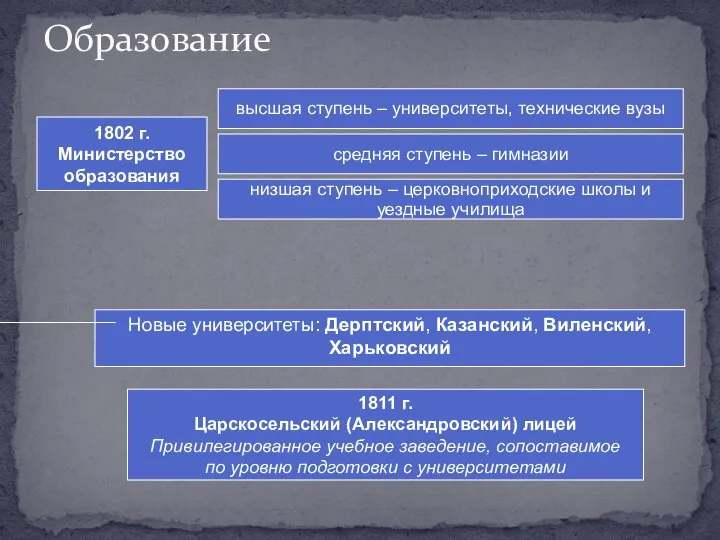 Образование 1802 г. Министерство образования низшая ступень – церковноприходские школы и