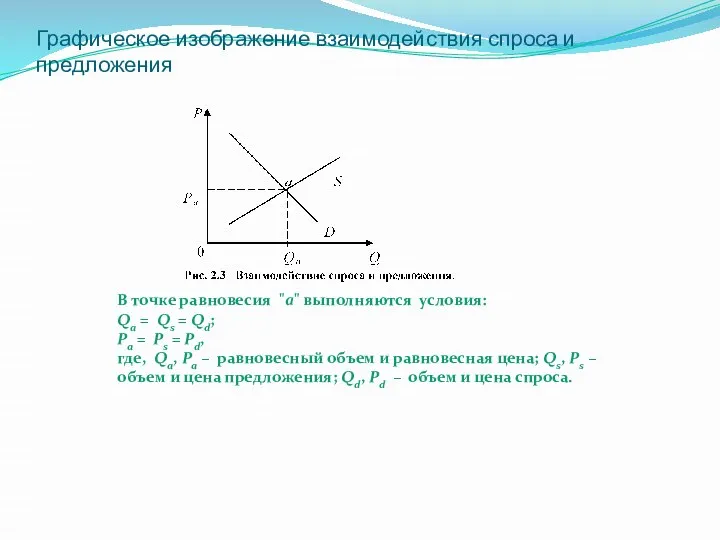 Графическое изображение взаимодействия спроса и предложения В точке равновесия "а" выполняются