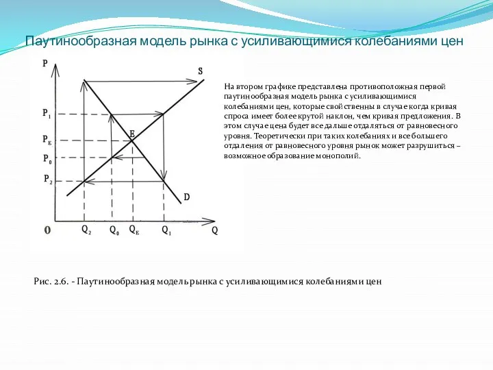 Паутинообразная модель рынка с усиливающимися колебаниями цен Рис. 2.6. - Паутинообразная