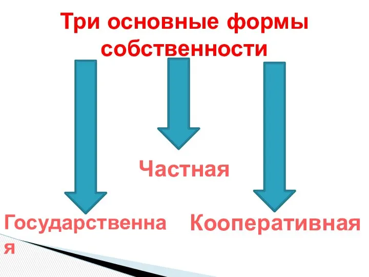 Три основные формы собственности Частная Кооперативная Государственная