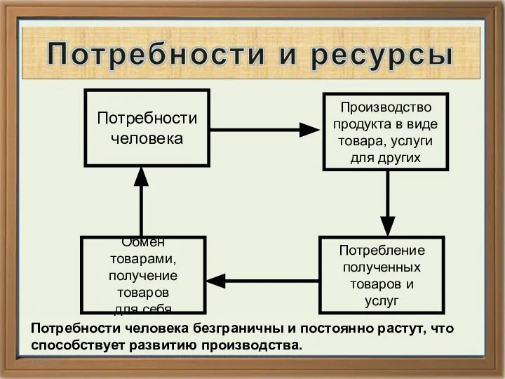 14.02.14 Потребности человека Производство продукта в виде товара, услуги для других