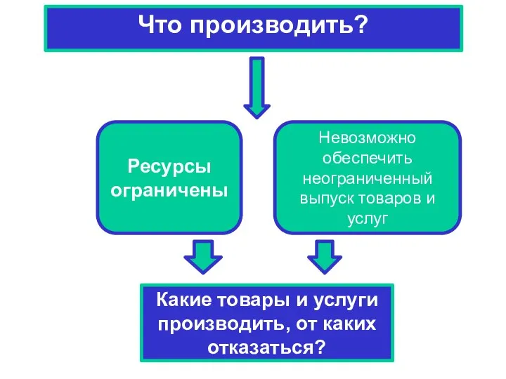 Что производить? Ресурсы ограничены Невозможно обеспечить неограниченный выпуск товаров и услуг