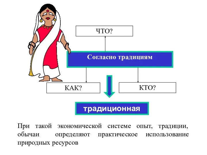 Согласно традициям При такой экономической системе опыт, традиции, обычаи определяют практическое использование природных ресурсов