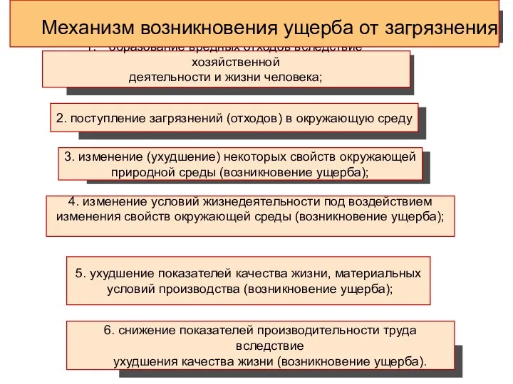 образование вредных отходов вследствие хозяйственной деятельности и жизни человека; 2. поступление