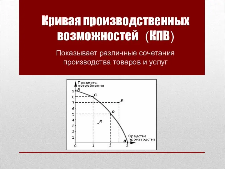 Кривая производственных возможностей (КПВ) Показывает различные сочетания производства товаров и услуг