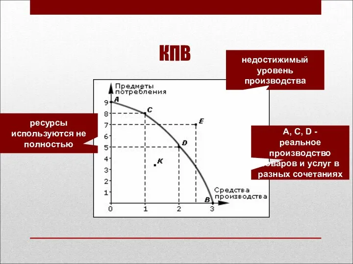 КПВ недостижимый уровень производства ресурсы используются не полностью А, С, D