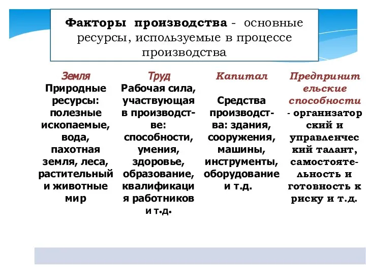 Факторы производства - основные ресурсы, используемые в процессе производства