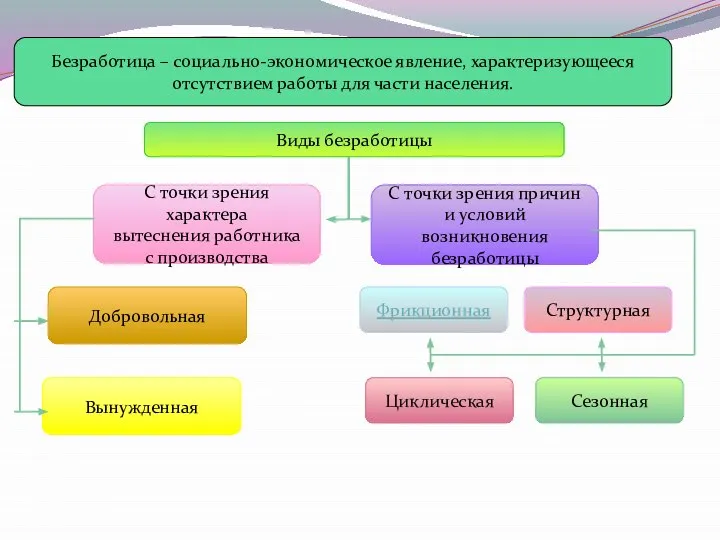 Безработица – социально-экономическое явление, характеризующееся отсутствием работы для части населения. Виды