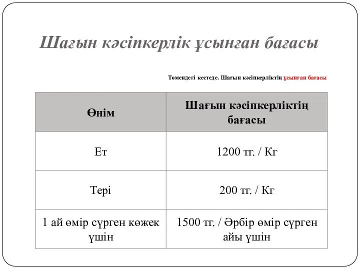 Шағын кәсіпкерлік ұсынған бағасы Төмендегі кестеде. Шағын кәсіпкерліктің ұсынған бағасы