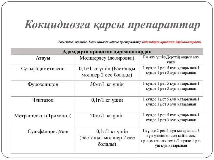 Кокцидиозға қарсы препараттар Төмендегі кестеде. Кокцидиозға қарсы препараттар (адамдарға арналған дәріханалардан)