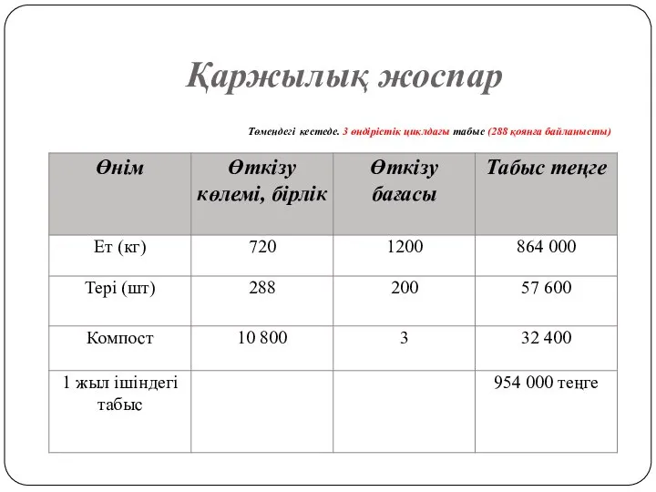 Қаржылық жоспар Төмендегі кестеде. 3 өндірістік циклдағы табыс (288 қоянға байланысты)