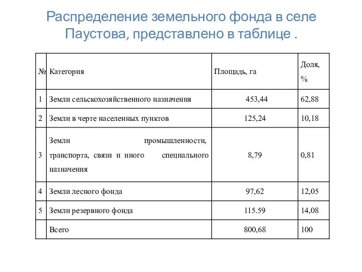 Распределение земельного фонда в селе Паустова, представлено в таблице .