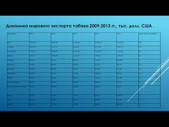 Динамика мирового экспорта табака 2009-2013 гг., тыс. долл. США .