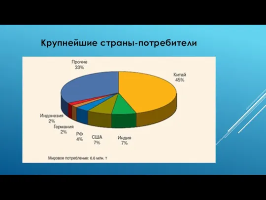 Крупнейшие страны-потребители