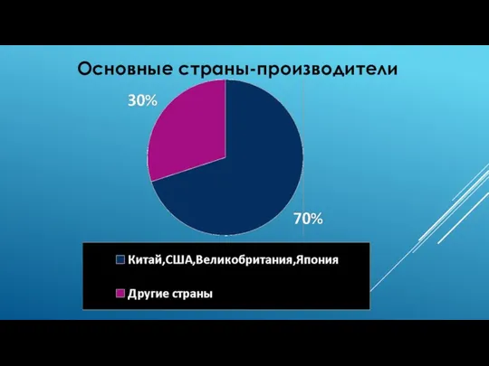 Основные страны-производители