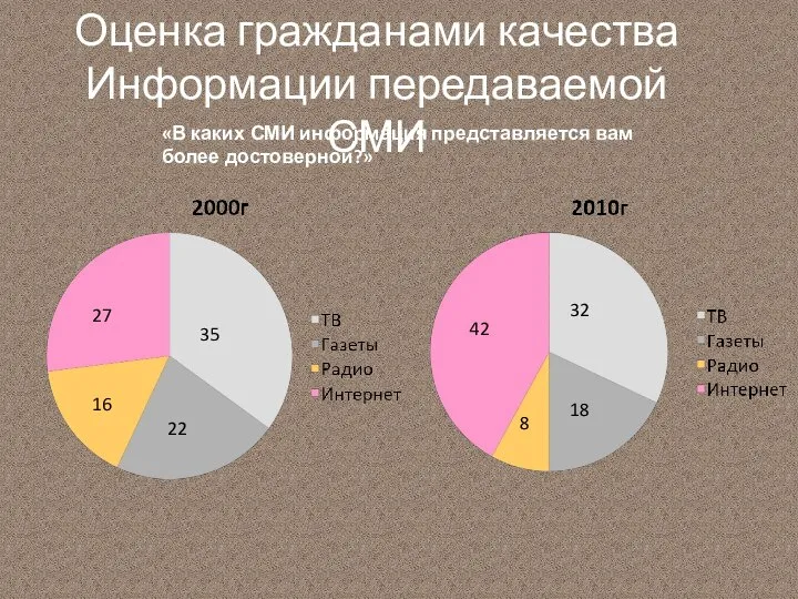 Оценка гражданами качества Информации передаваемой СМИ 35 22 27 16 42