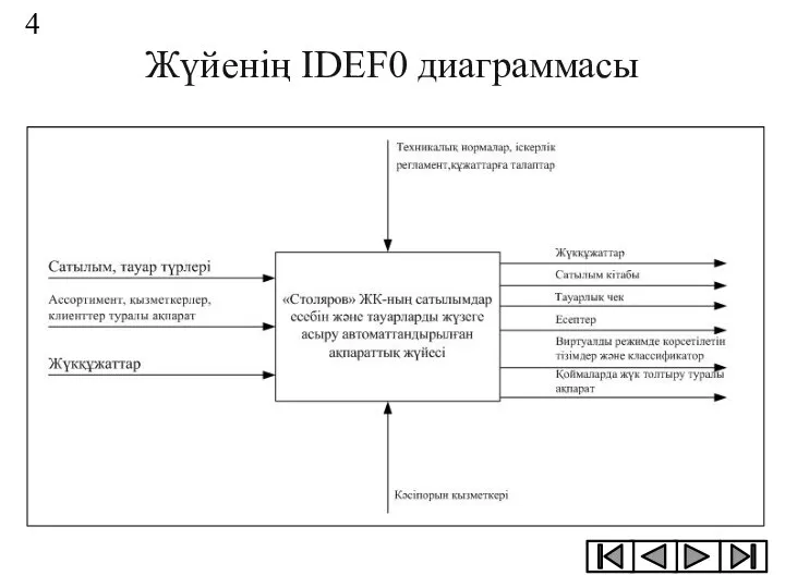 Жүйенің IDEF0 диаграммасы