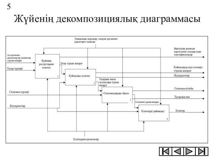 Жүйенің декомпозициялық диаграммасы