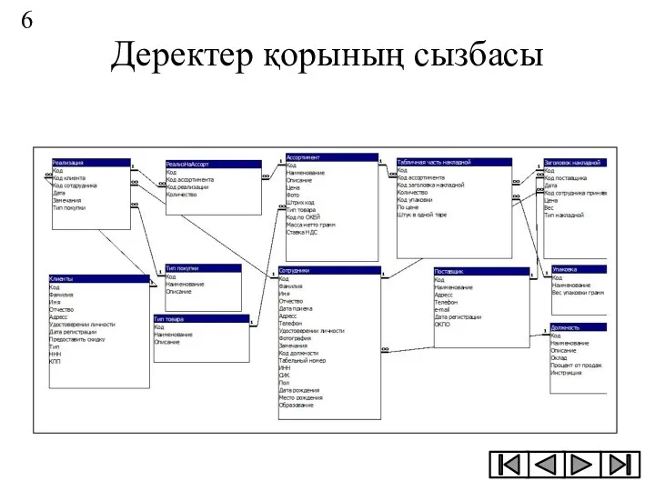 Деректер қорының сызбасы