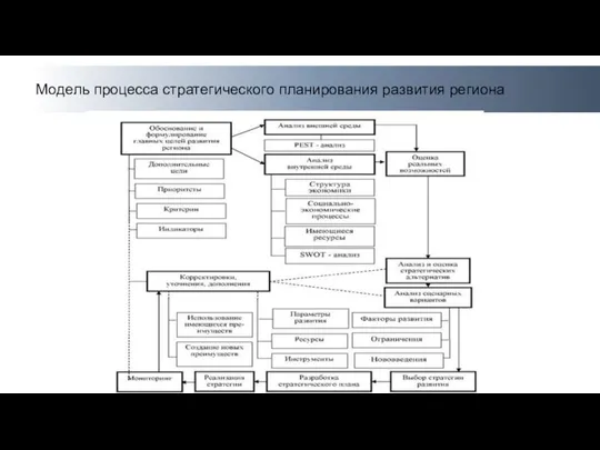 Модель процесса стратегического планирования развития региона