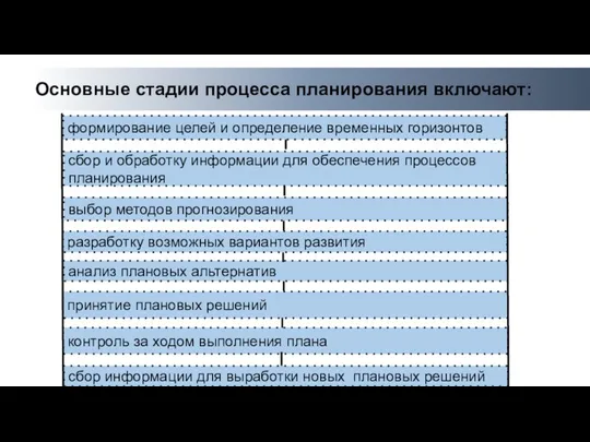 Основные стадии процесса планирования включают: формирование целей и определение временных горизонтов