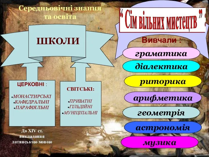 Середньовічні знання та освіта Вивчали : ЦЕРКОВНІ : МОНАСТИРСЬКІ КАФЕДРАЛЬНІ ПАРАФІЯЛЬНІ