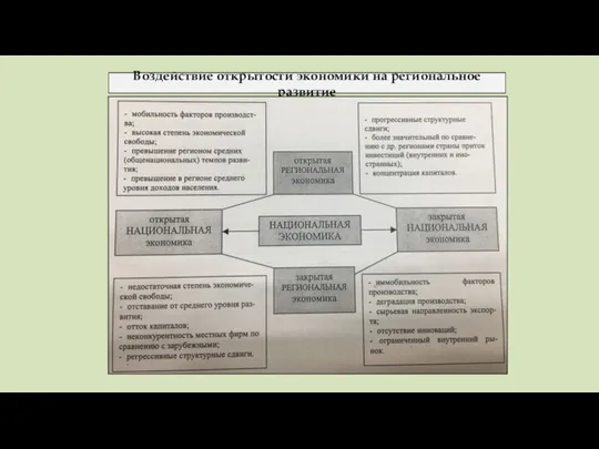 Воздействие открытости экономики на региональное развитие