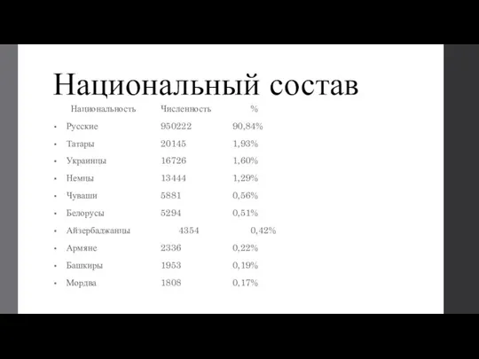 Национальный состав Национальность Численность % Русские 950222 90,84% Татары 20145 1,93%