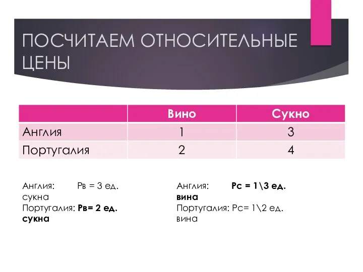 ПОСЧИТАЕМ ОТНОСИТЕЛЬНЫЕ ЦЕНЫ Англия: Рв = 3 ед.сукна Португалия: Рв= 2