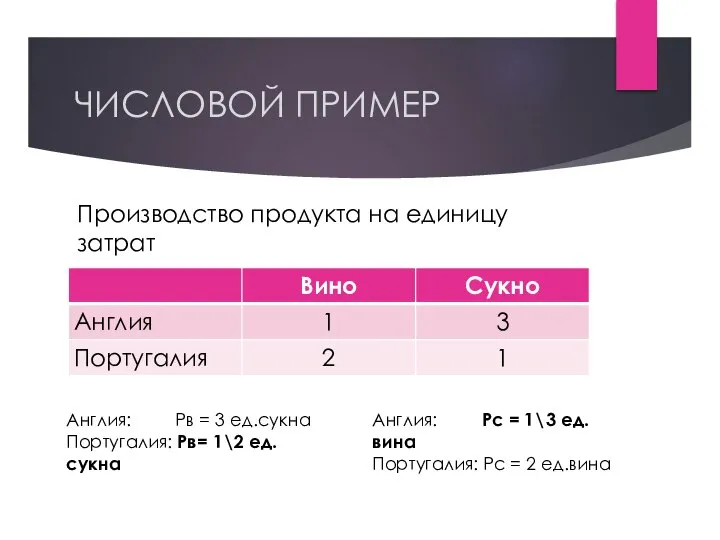 ЧИСЛОВОЙ ПРИМЕР Производство продукта на единицу затрат Англия: Рв = 3