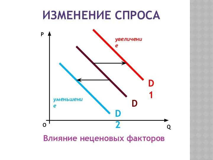 ИЗМЕНЕНИЕ СПРОСА О P Q Влияние неценовых факторов увеличение уменьшение D D1 D2