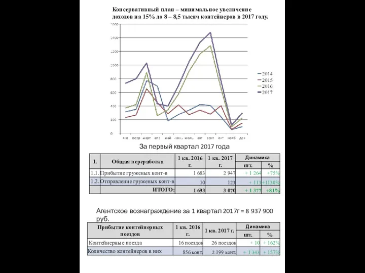 Консервативный план – минимальное увеличение доходов на 15% до 8 –