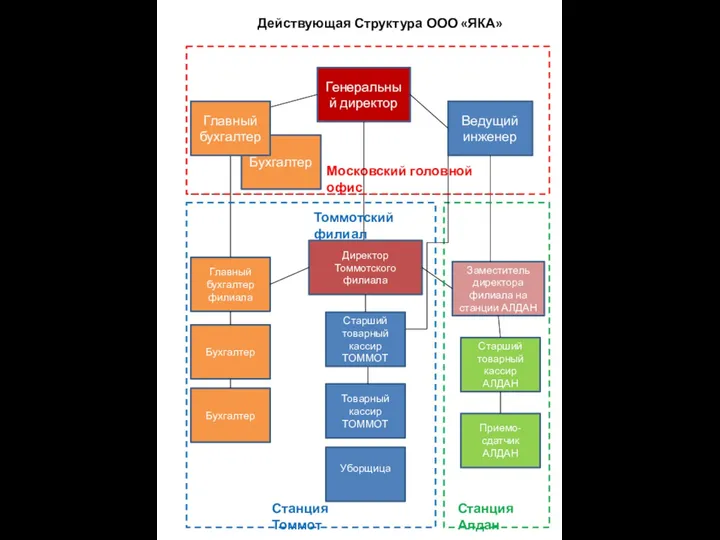 Генеральный директор Ведущий инженер Московский головной офис Директор Томмотского филиала Главный