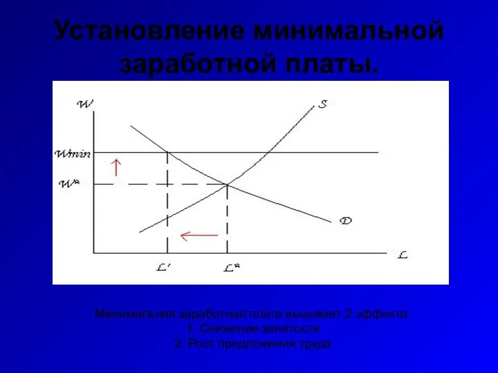 Установление минимальной заработной платы. Минимальная заработная плата вызывает 2 эффекта: 1.