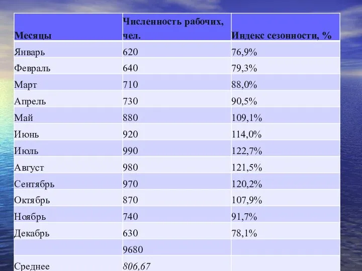 индекс сезонности