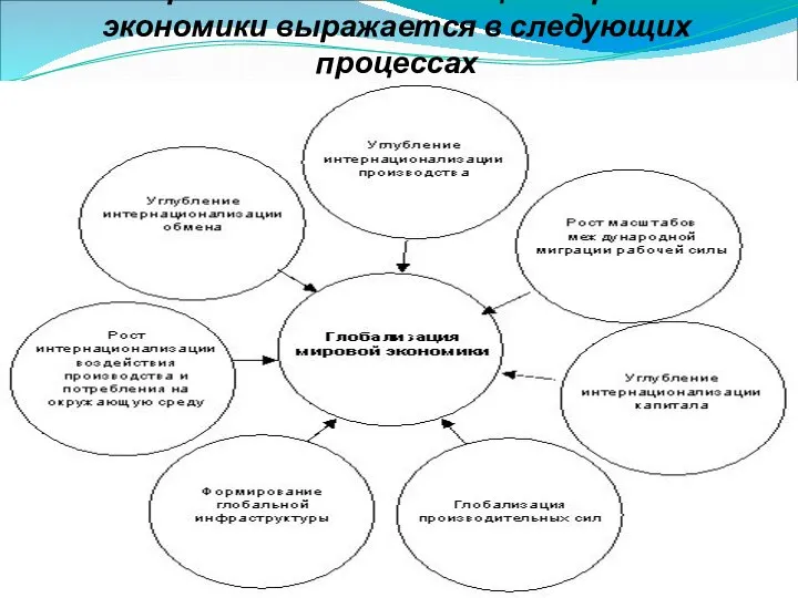 Современная глобализация мировой экономики выражается в следующих процессах