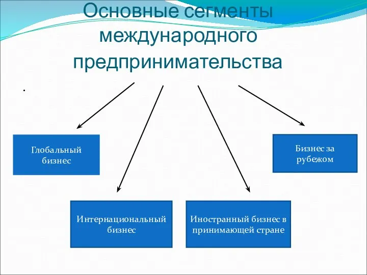 Основные сегменты международного предпринимательства Глобальный бизнес Интернациональный бизнес Иностранный бизнес в