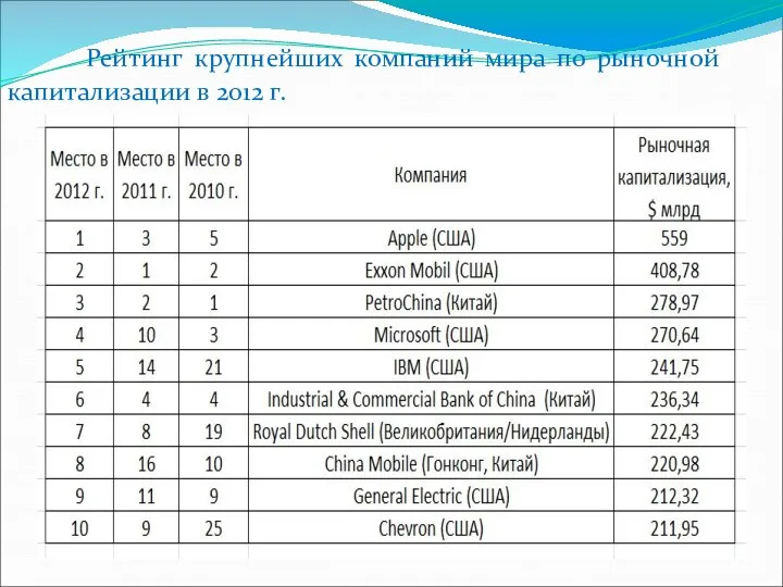 Рейтинг крупнейших компаний мира по рыночной капитализации в 2012 г.