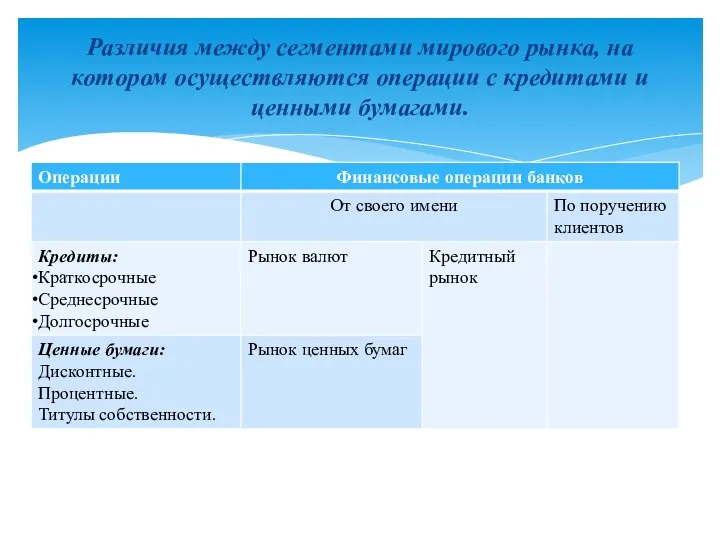 Различия между сегментами мирового рынка, на котором осуществляются операции с кредитами и ценными бумагами.