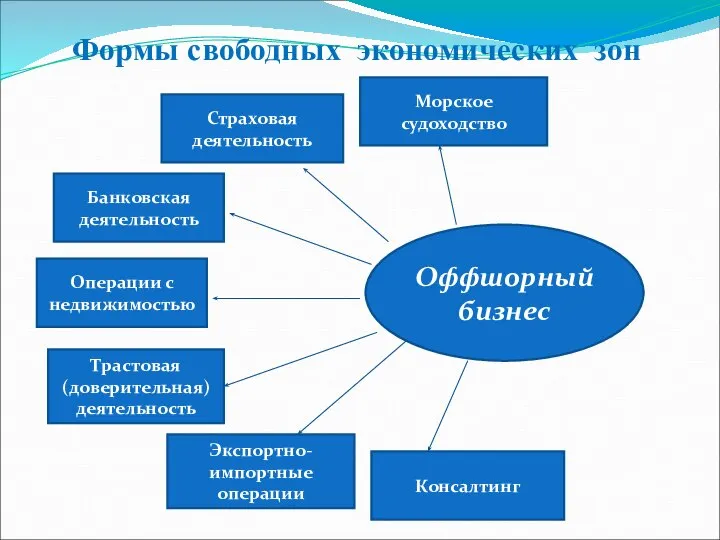 Формы свободных экономических зон Оффшорный бизнес Банковская деятельность Страховая деятельность Морское