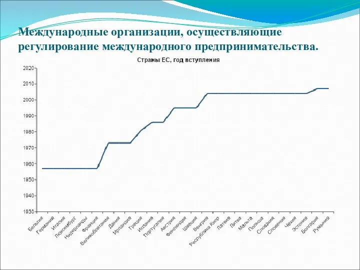 Международные организации, осуществляющие регулирование международного предпринимательства.